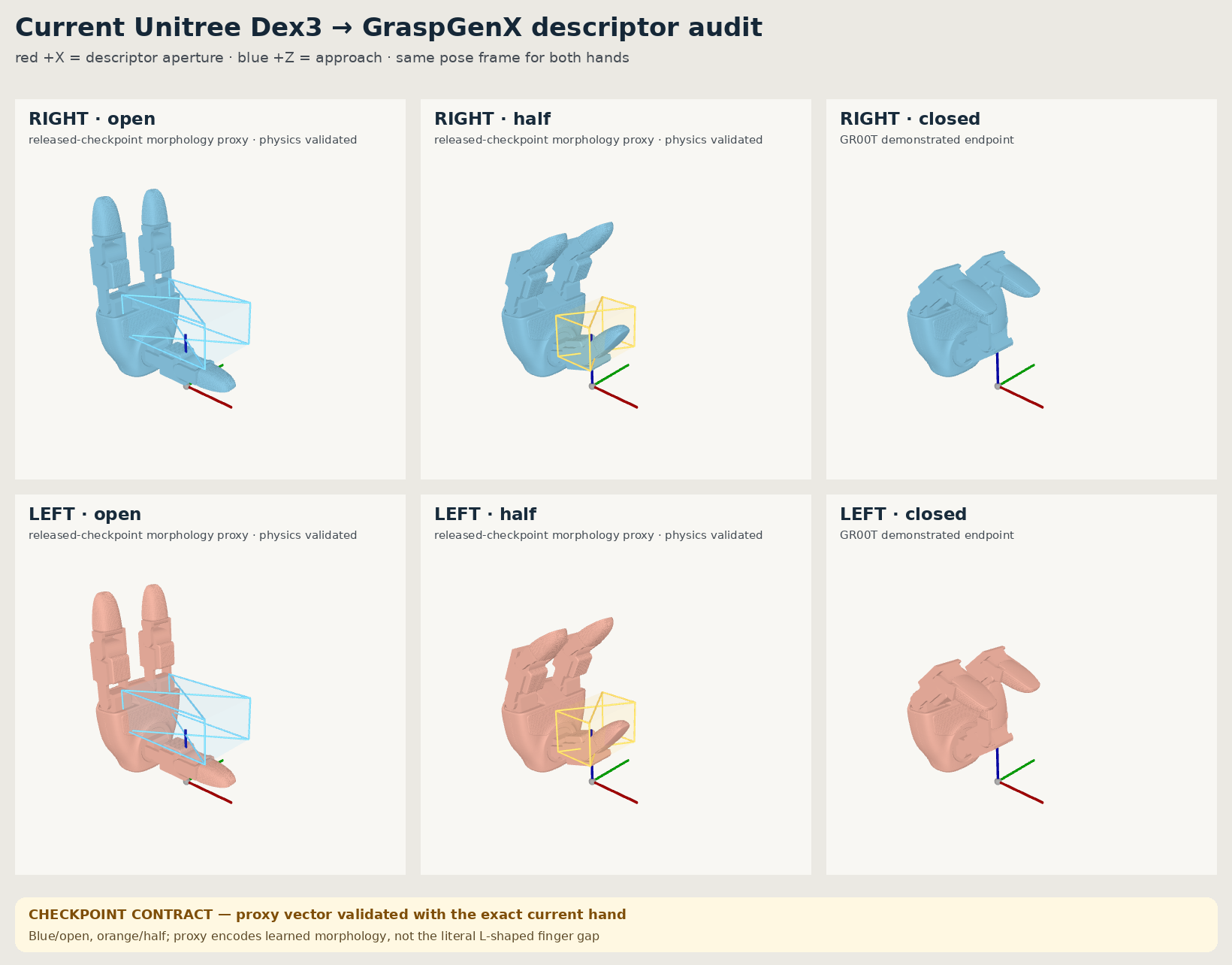 Rendered left and right Dex3 hands in open, half and closed states with descriptor boxes and coordinate axes.