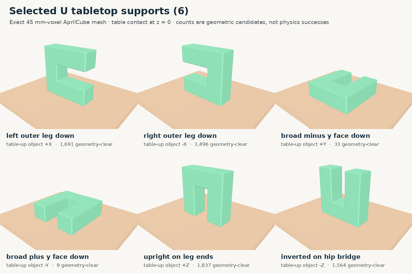 Six U-shape resting orientations, including flat, upright, inverted and either outer leg down.